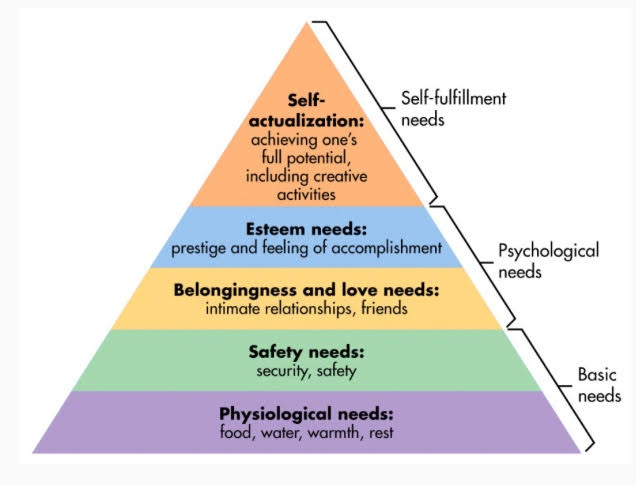 Screenshot of Maslow's hierarchy of needs